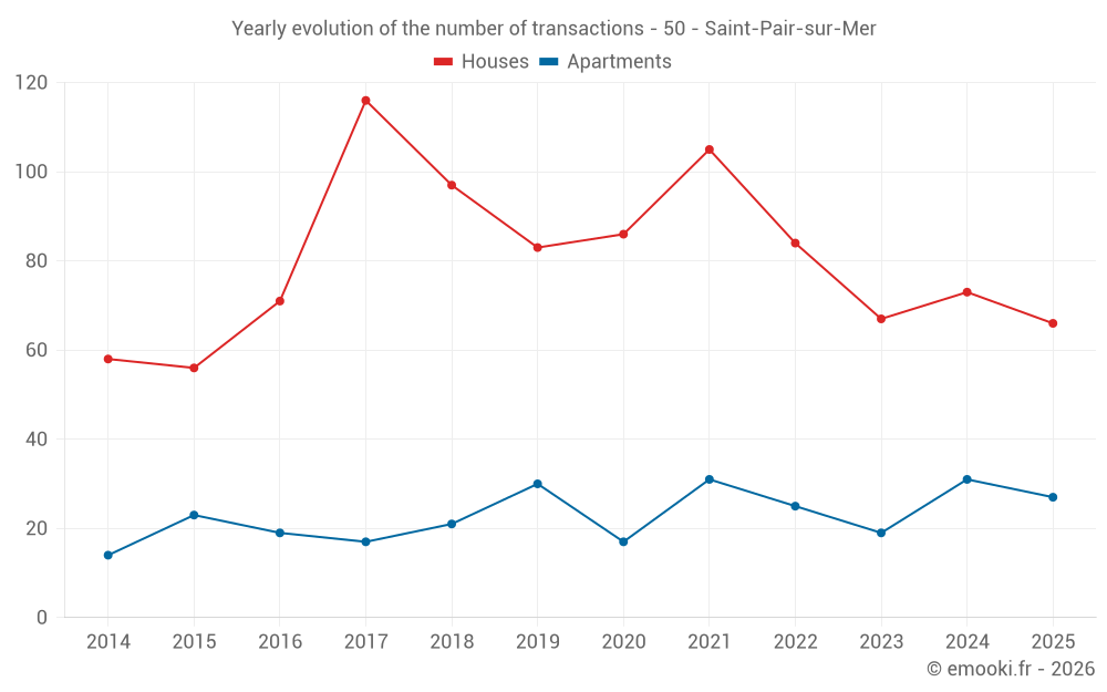 Yearly evolution of the number of transactions - 50 - Saint-Pair-sur-Mer