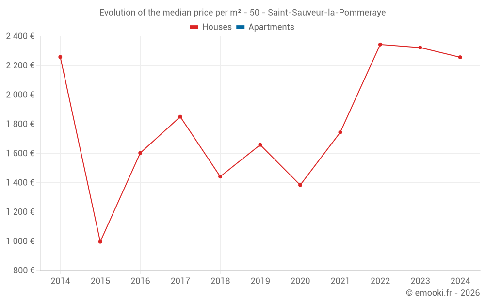 Evolution of the median price per m² - 50 - Saint-Sauveur-la-Pommeraye