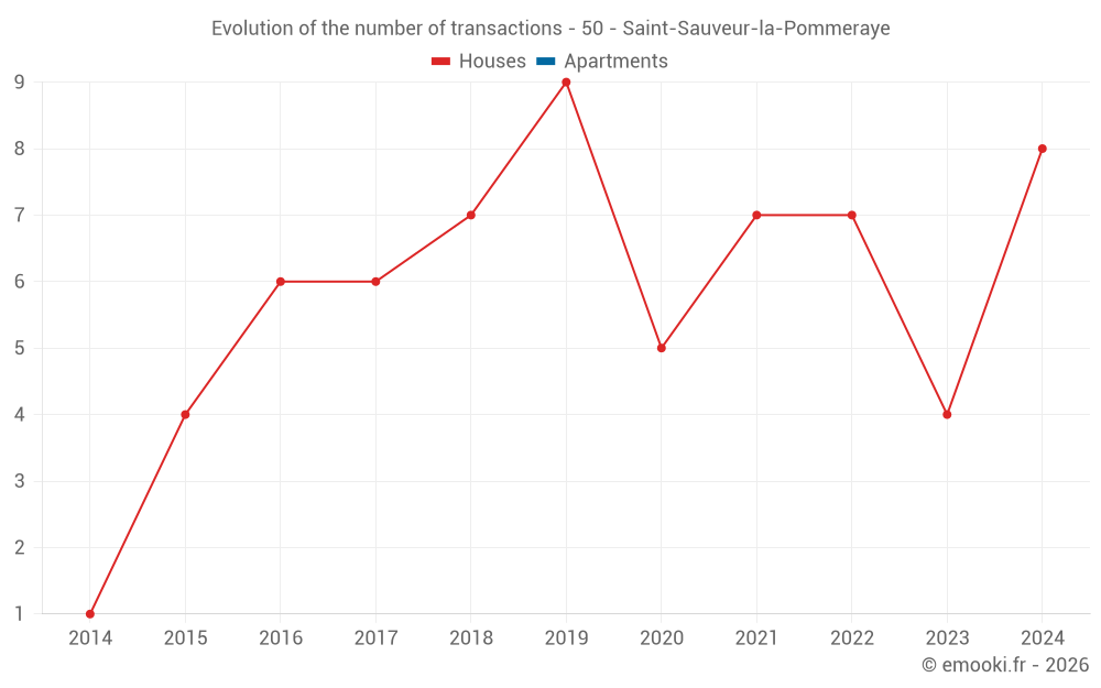 Evolution of the number of transactions - 50 - Saint-Sauveur-la-Pommeraye