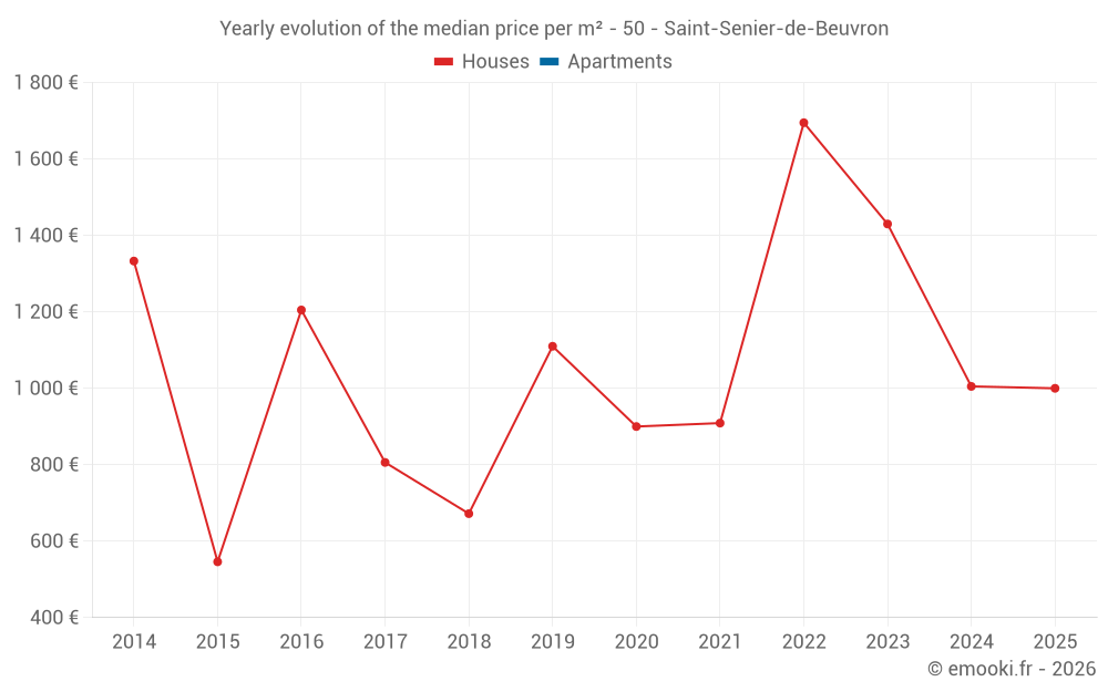 Yearly evolution of the median price per m² - 50 - Saint-Senier-de-Beuvron