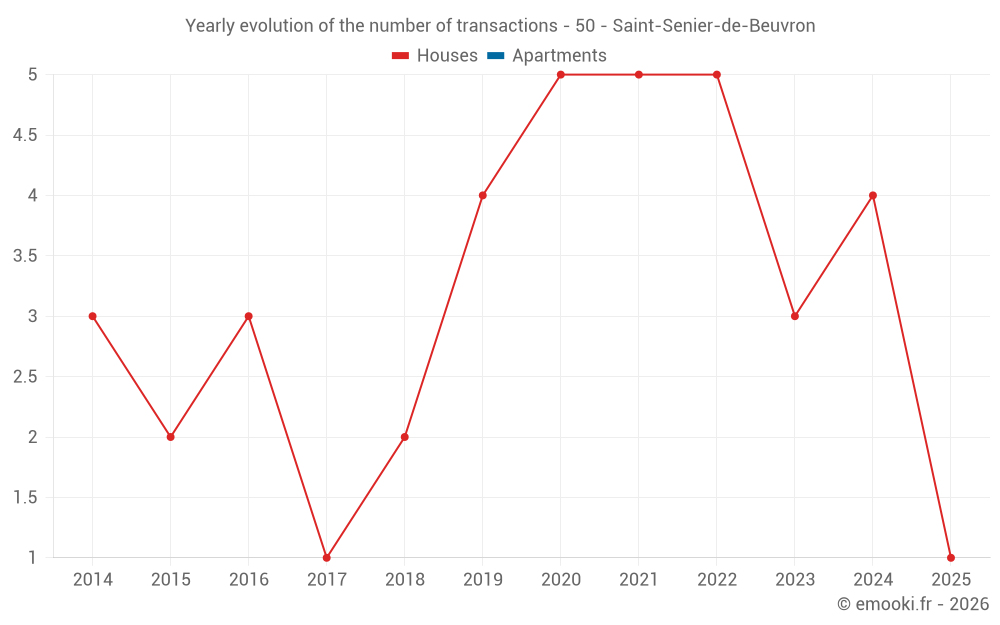 Yearly evolution of the number of transactions - 50 - Saint-Senier-de-Beuvron