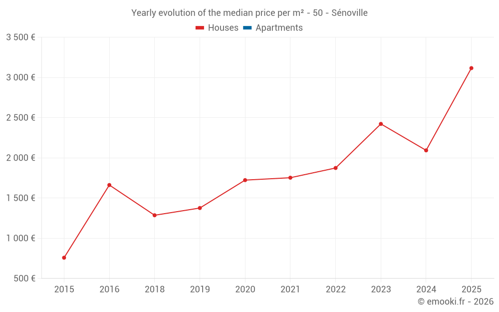 Yearly evolution of the median price per m² - 50 - Sénoville