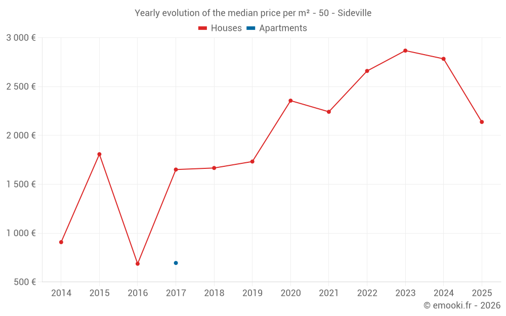 Yearly evolution of the median price per m² - 50 - Sideville