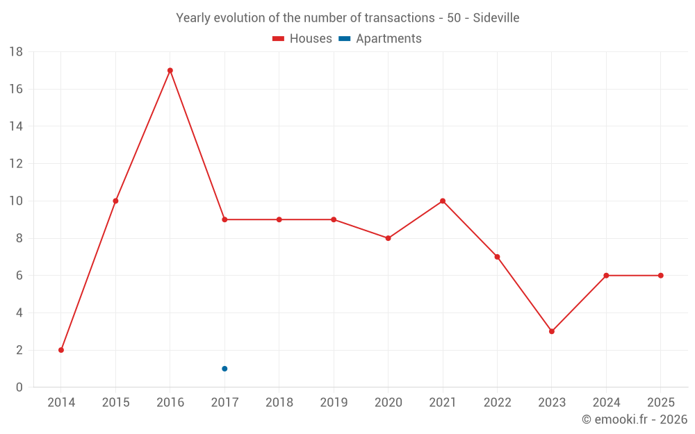 Yearly evolution of the number of transactions - 50 - Sideville