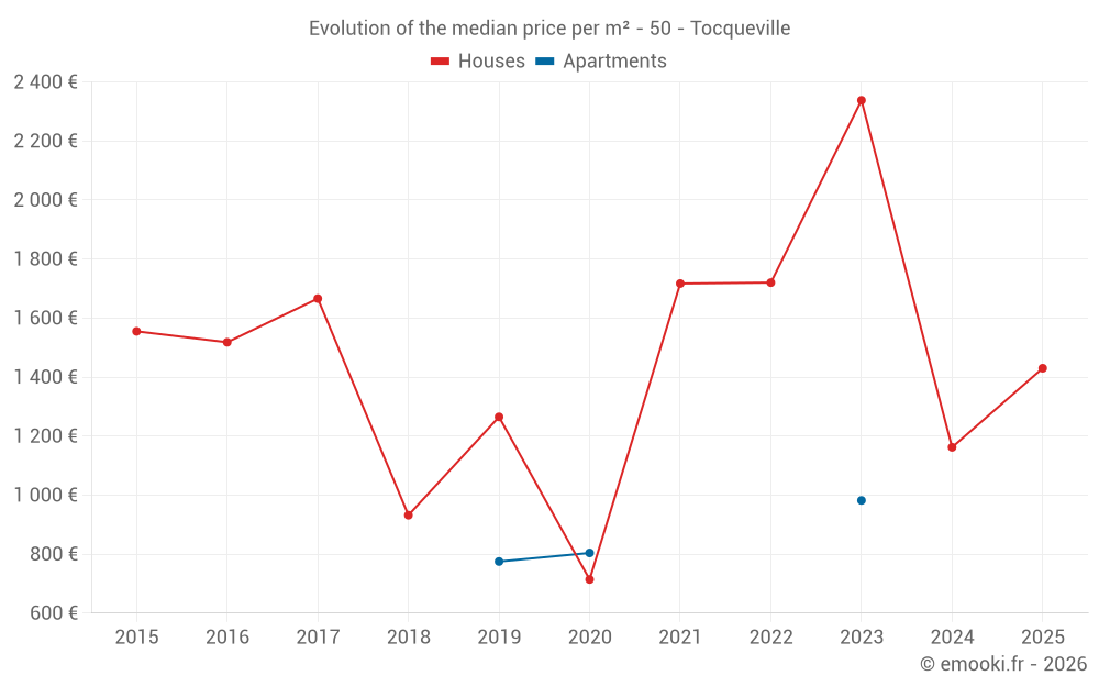 Evolution of the median price per m² - 50 - Tocqueville