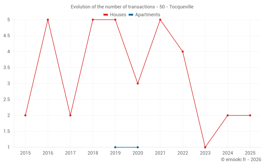Evolution of the number of transactions - 50 - Tocqueville
