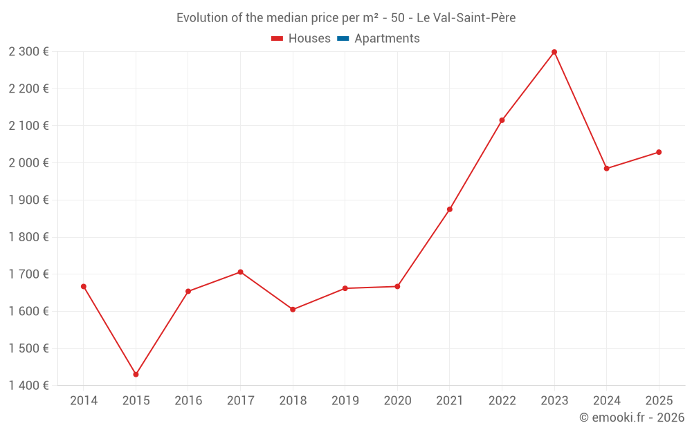 Evolution of the median price per m² - 50 - Le Val-Saint-Père