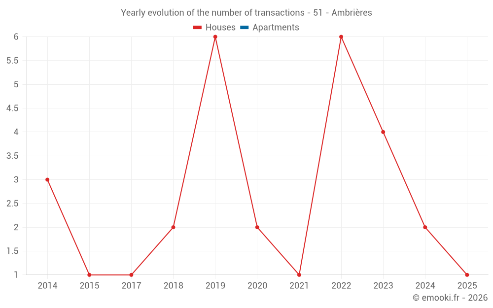 Yearly evolution of the number of transactions - 51 - Ambrières