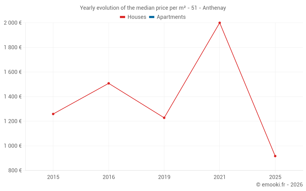 Yearly evolution of the median price per m² - 51 - Anthenay
