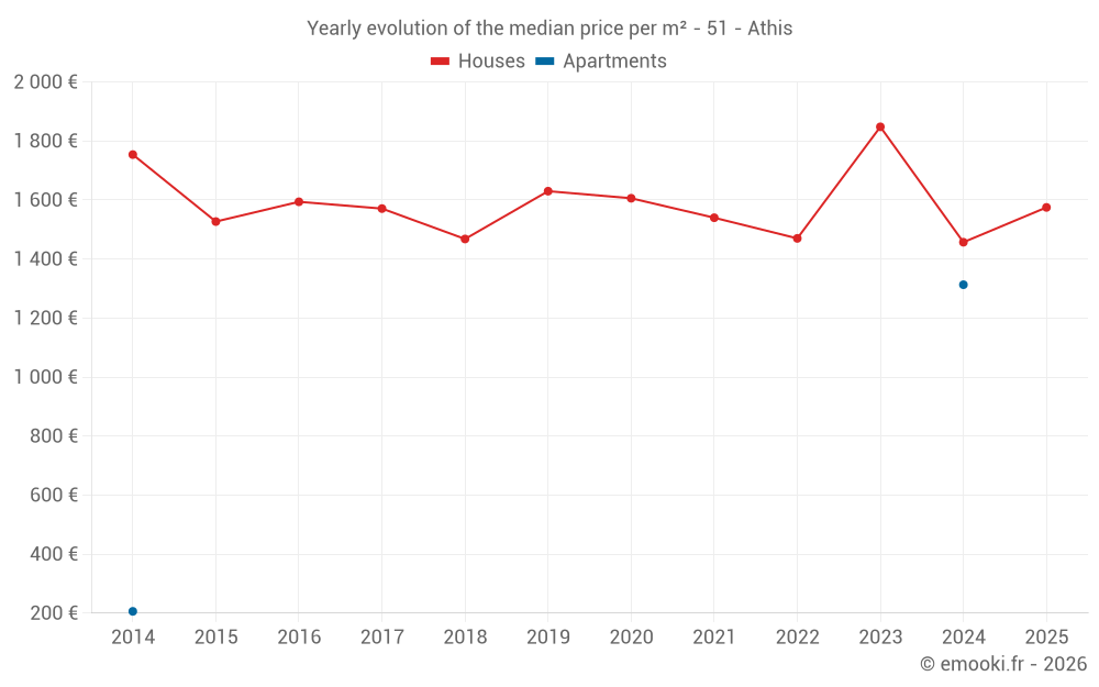 Yearly evolution of the median price per m² - 51 - Athis