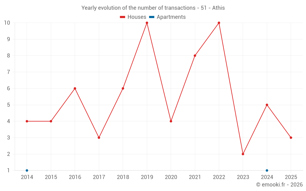Yearly evolution of the number of transactions - 51 - Athis