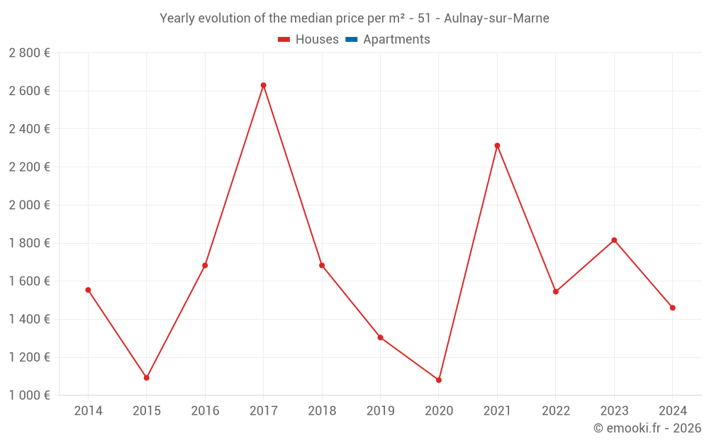 Yearly evolution of the median price per m² - 51 - Aulnay-sur-Marne