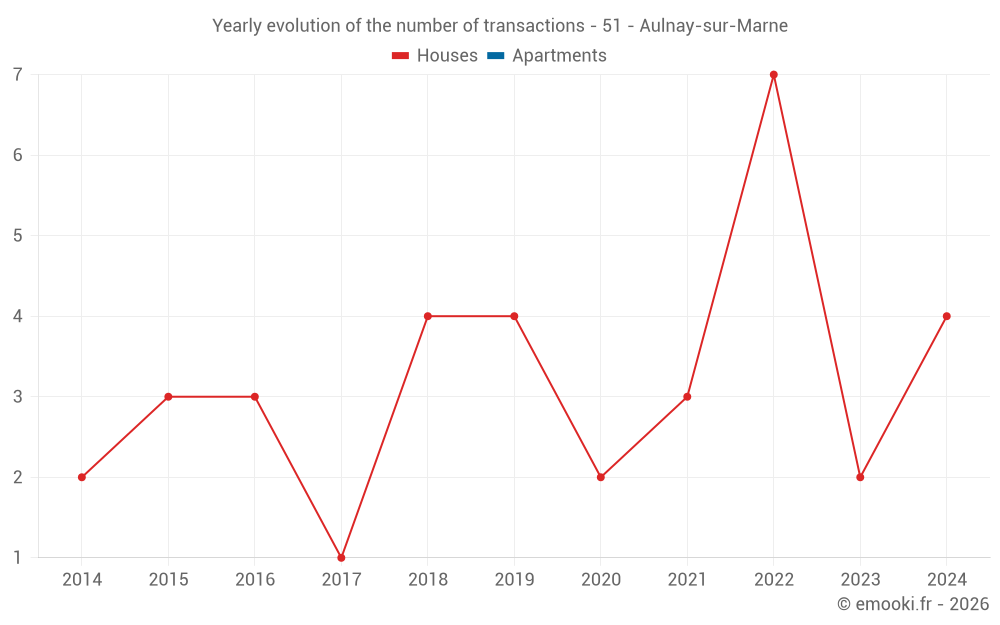 Yearly evolution of the number of transactions - 51 - Aulnay-sur-Marne
