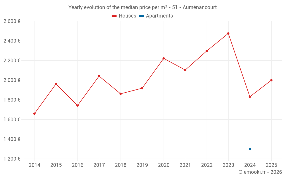 Yearly evolution of the median price per m² - 51 - Auménancourt