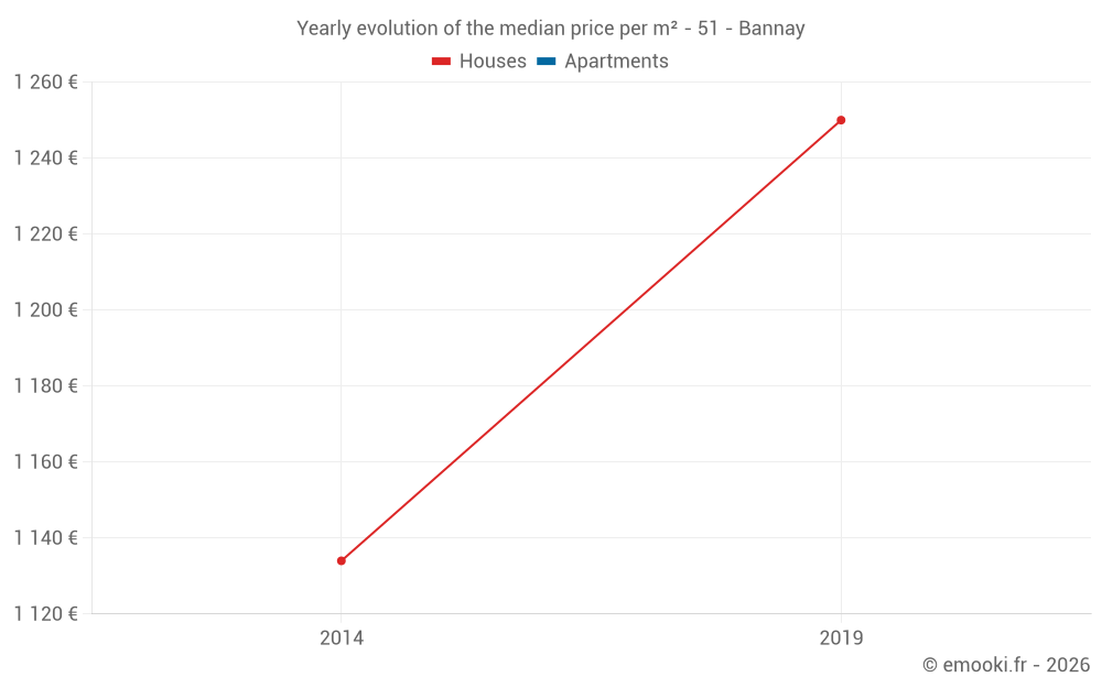 Yearly evolution of the median price per m² - 51 - Bannay