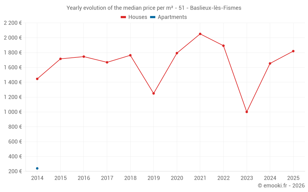 Yearly evolution of the median price per m² - 51 - Baslieux-lès-Fismes