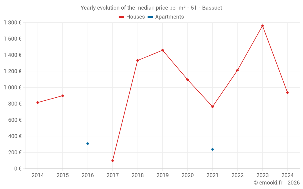 Yearly evolution of the median price per m² - 51 - Bassuet