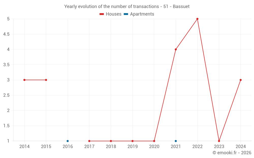Yearly evolution of the number of transactions - 51 - Bassuet
