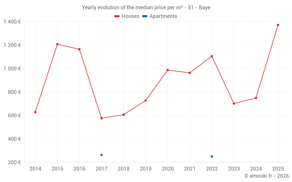Yearly evolution of the median price per m² - 51 - Baye
