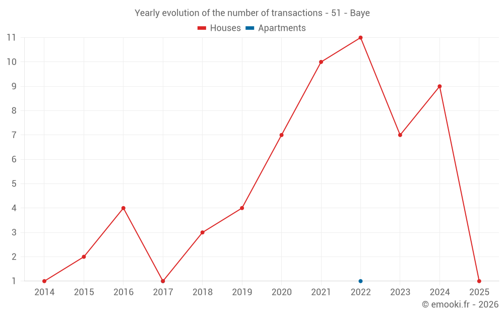 Yearly evolution of the number of transactions - 51 - Baye