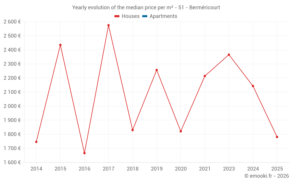 Yearly evolution of the median price per m² - 51 - Berméricourt