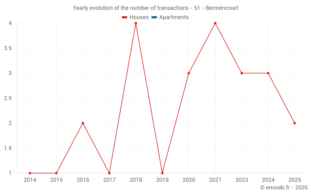 Yearly evolution of the number of transactions - 51 - Berméricourt