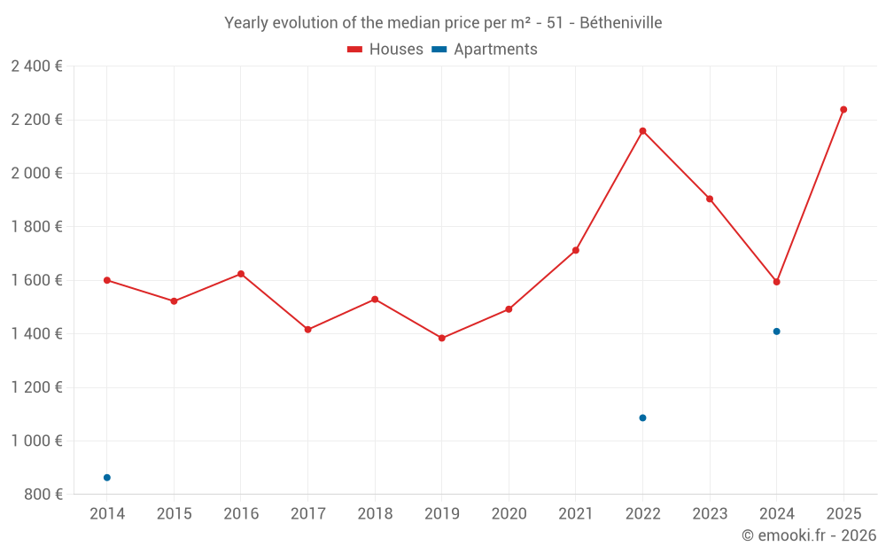 Yearly evolution of the median price per m² - 51 - Bétheniville