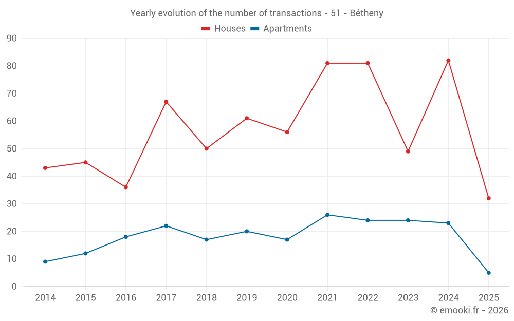 Yearly evolution of the number of transactions - 51 - Bétheny