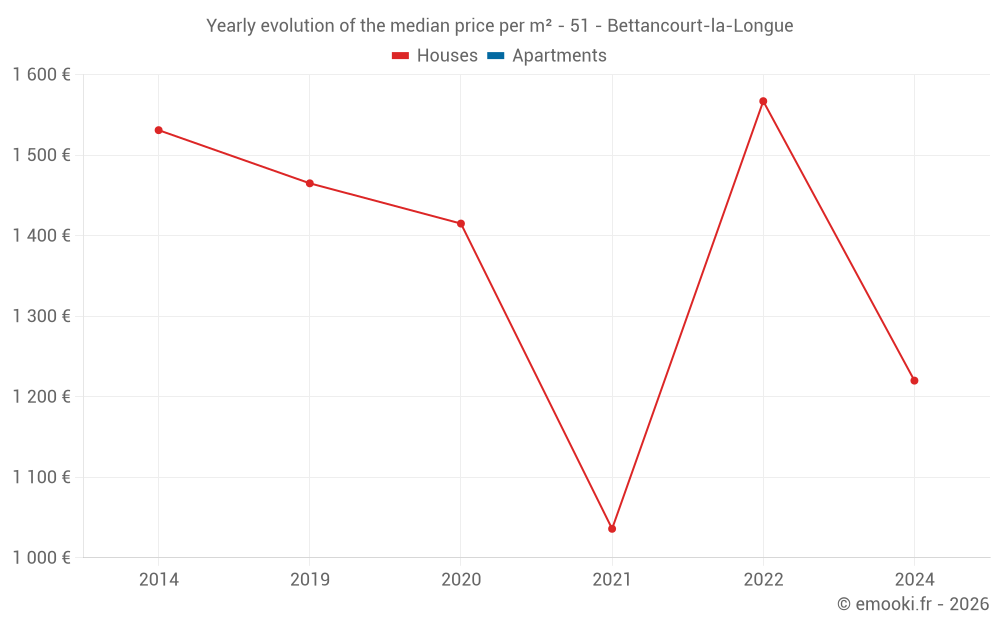 Yearly evolution of the median price per m² - 51 - Bettancourt-la-Longue