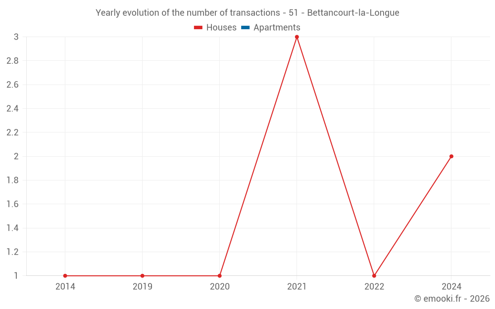 Yearly evolution of the number of transactions - 51 - Bettancourt-la-Longue