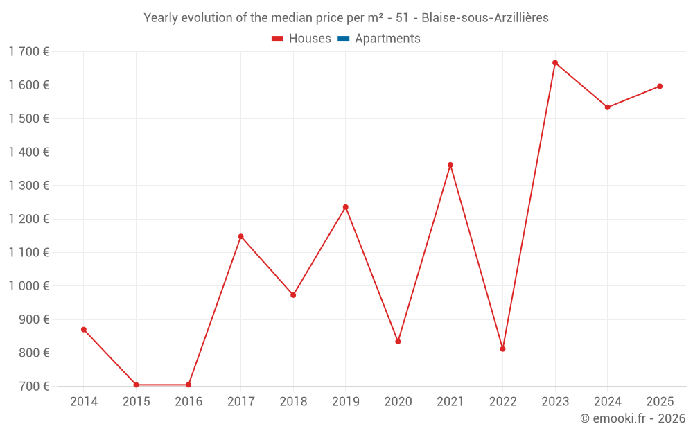 Yearly evolution of the median price per m² - 51 - Blaise-sous-Arzillières