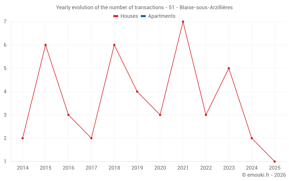 Yearly evolution of the number of transactions - 51 - Blaise-sous-Arzillières