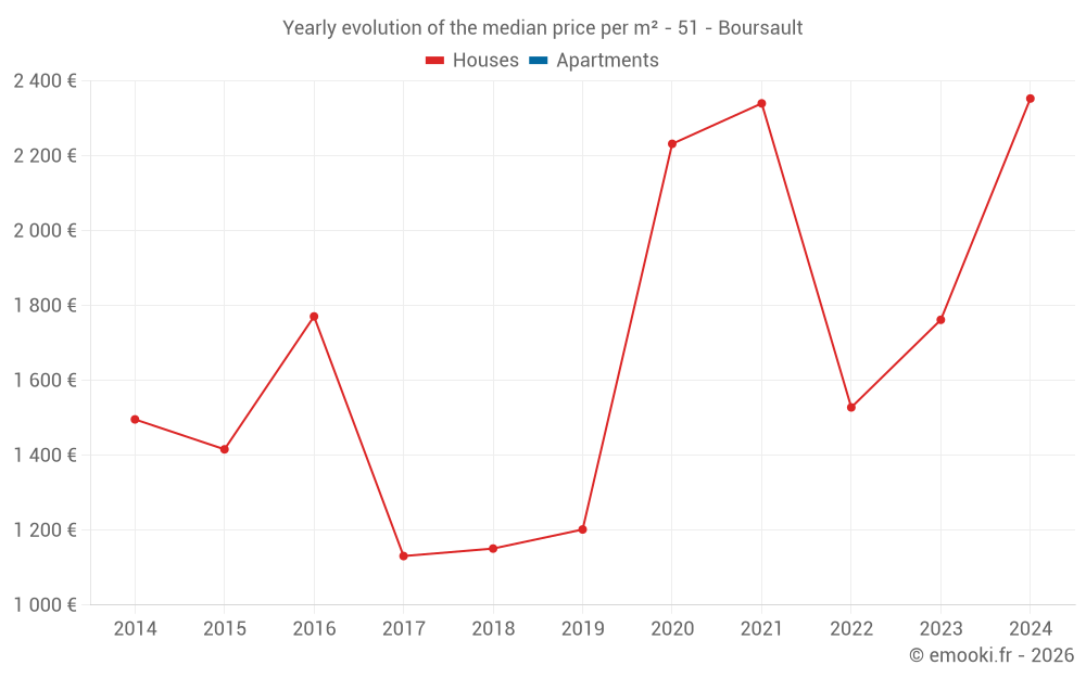 Yearly evolution of the median price per m² - 51 - Boursault