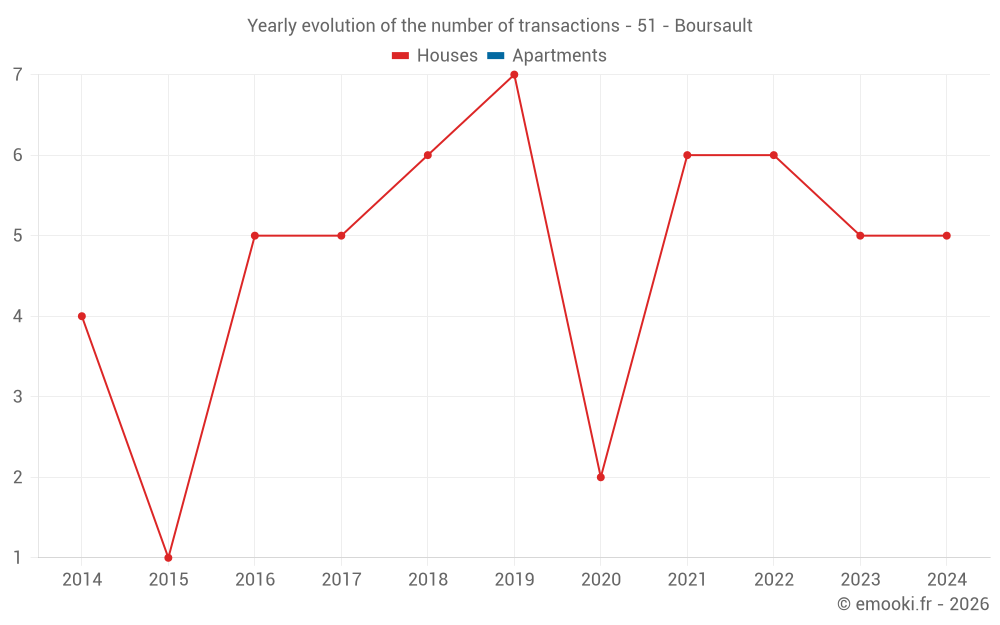 Yearly evolution of the number of transactions - 51 - Boursault