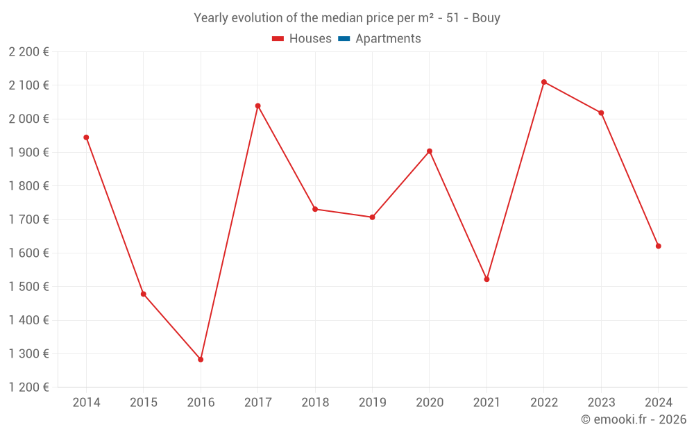 Yearly evolution of the median price per m² - 51 - Bouy