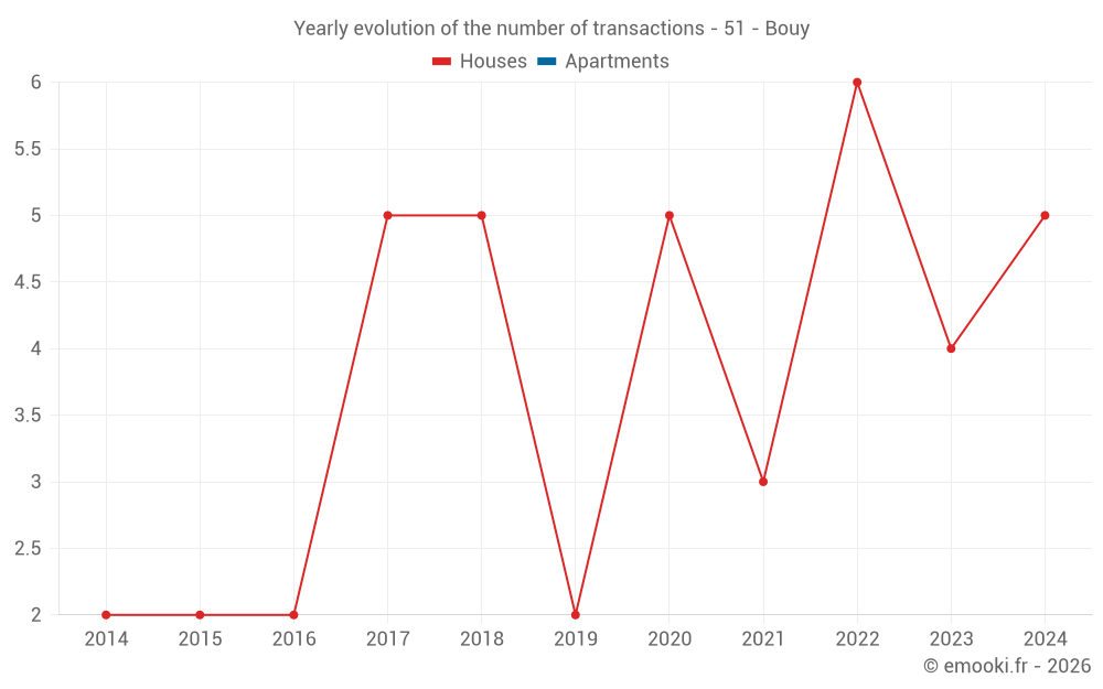 Yearly evolution of the number of transactions - 51 - Bouy