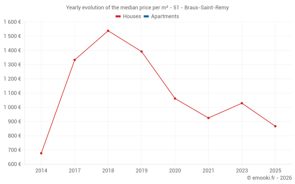 Yearly evolution of the median price per m² - 51 - Braux-Saint-Remy