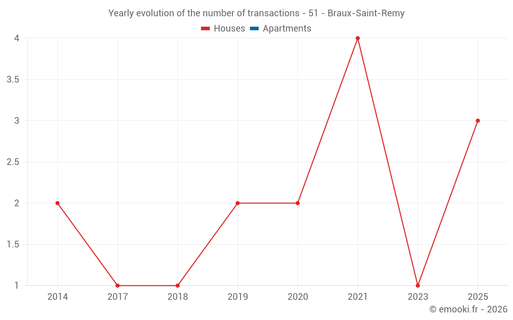 Yearly evolution of the number of transactions - 51 - Braux-Saint-Remy