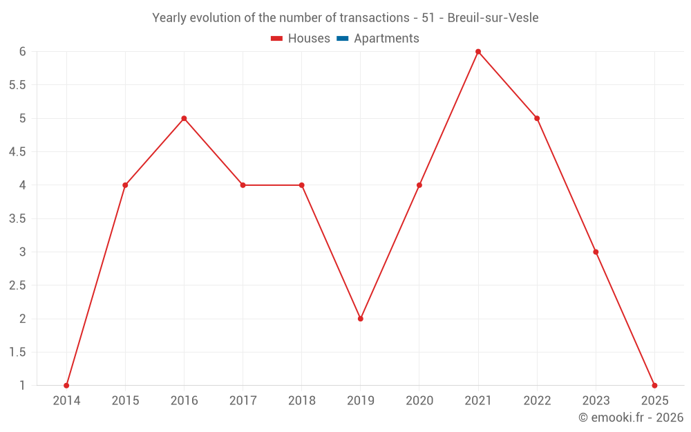 Yearly evolution of the number of transactions - 51 - Breuil-sur-Vesle