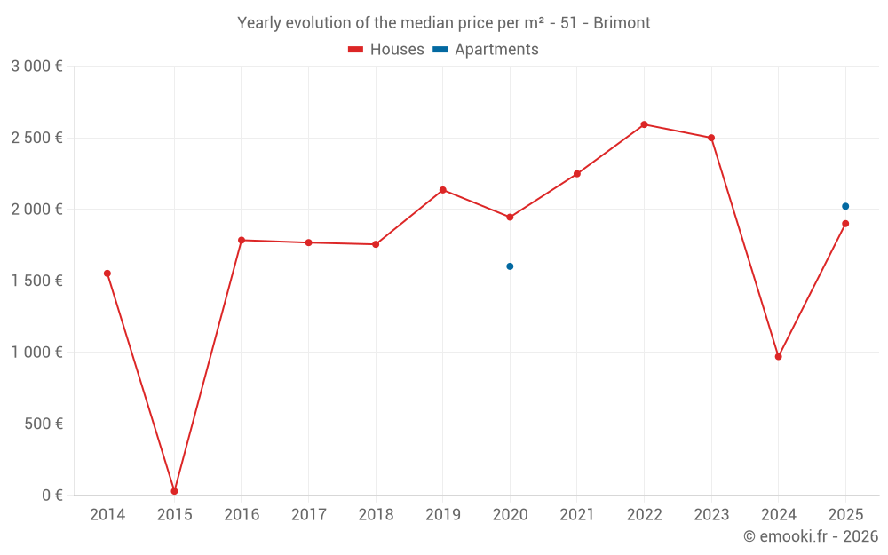 Yearly evolution of the median price per m² - 51 - Brimont