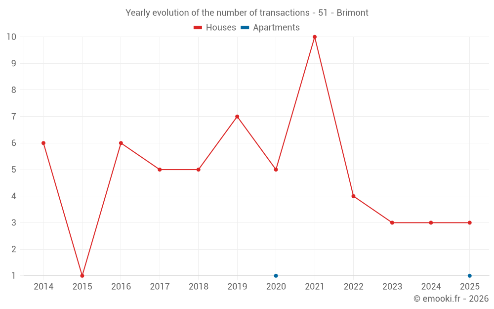 Yearly evolution of the number of transactions - 51 - Brimont