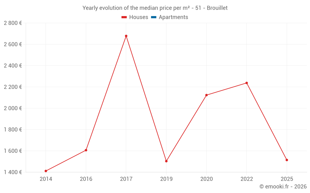 Yearly evolution of the median price per m² - 51 - Brouillet