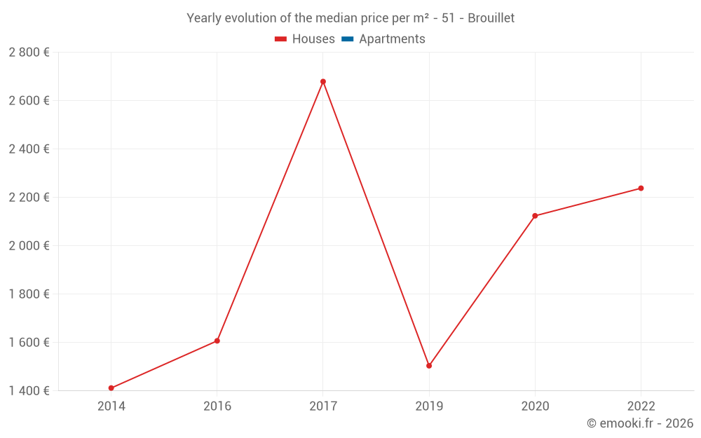Yearly evolution of the median price per m² - 51 - Brouillet