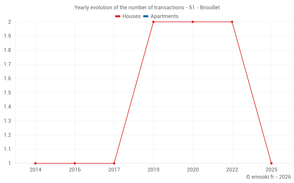 Yearly evolution of the number of transactions - 51 - Brouillet