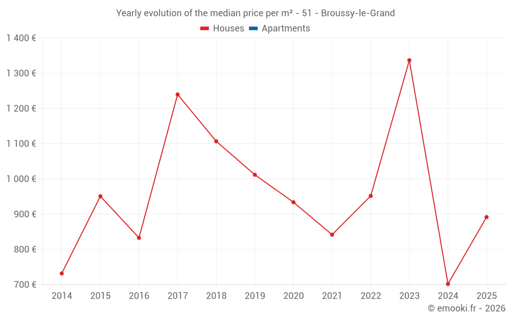 Yearly evolution of the median price per m² - 51 - Broussy-le-Grand