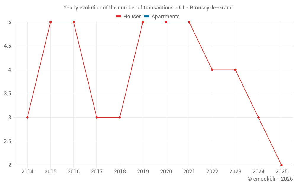 Yearly evolution of the number of transactions - 51 - Broussy-le-Grand