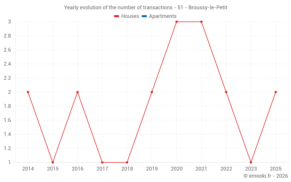 Yearly evolution of the number of transactions - 51 - Broussy-le-Petit