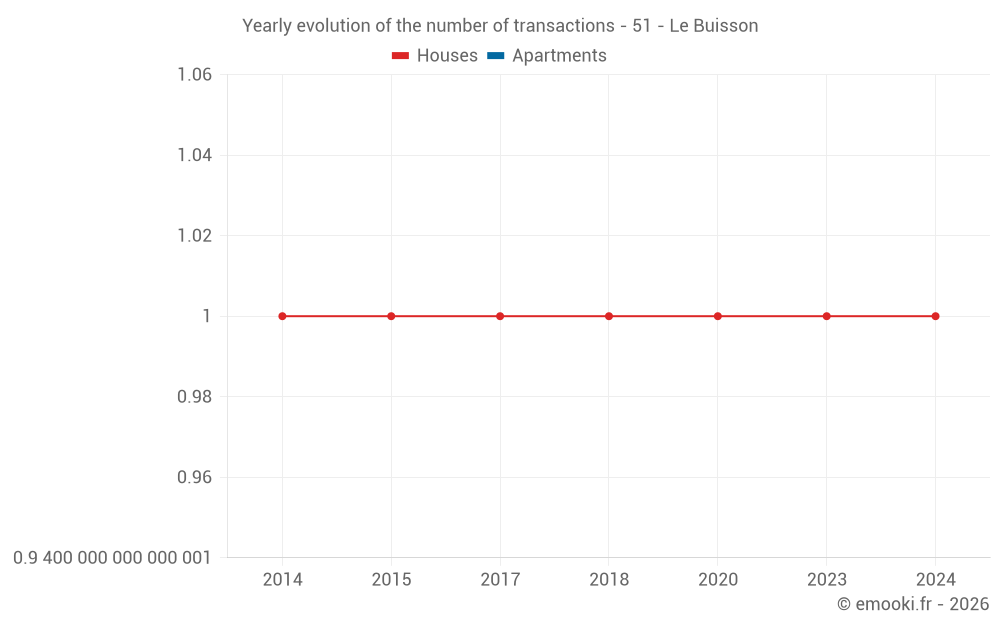 Yearly evolution of the number of transactions - 51 - Le Buisson