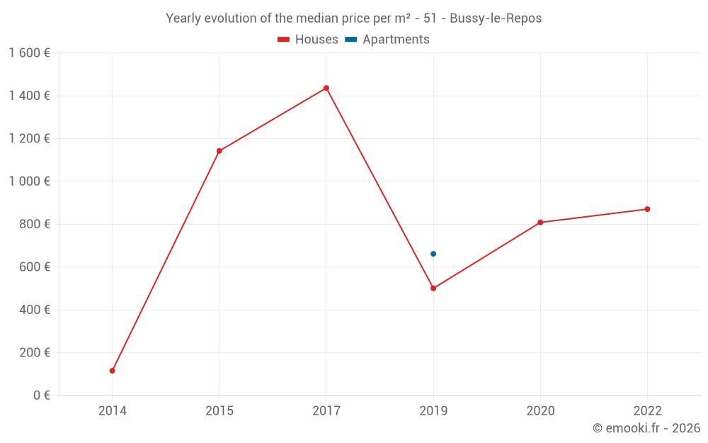 Yearly evolution of the median price per m² - 51 - Bussy-le-Repos