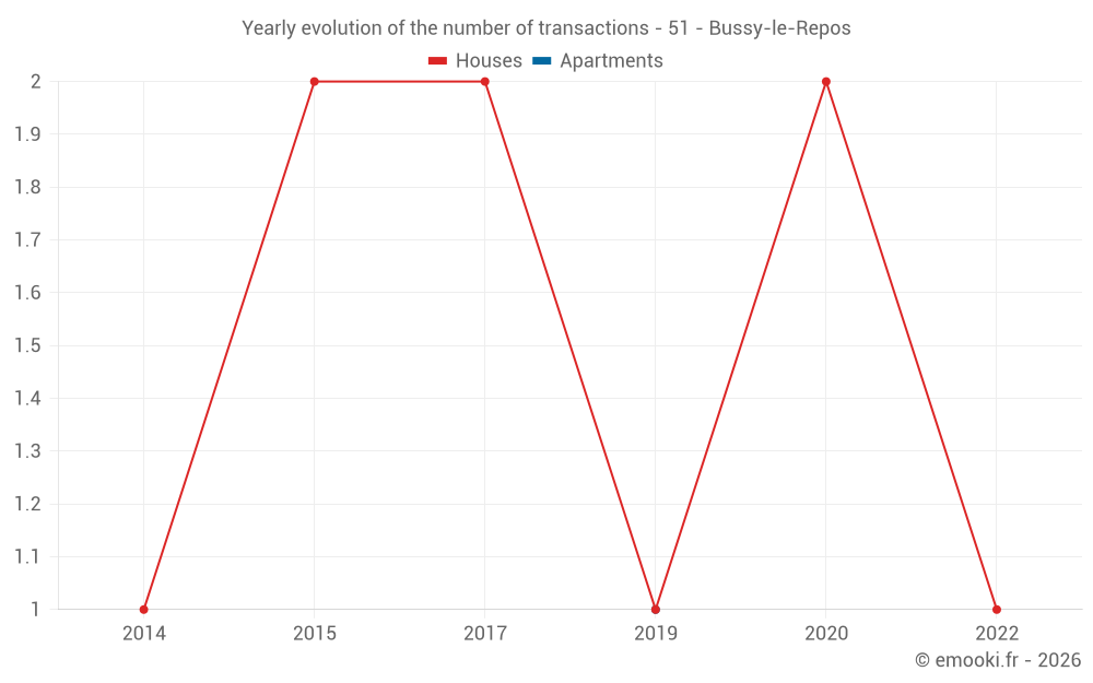 Yearly evolution of the number of transactions - 51 - Bussy-le-Repos